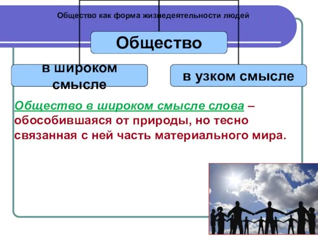 Общество как форма жизнедеятельности людей Общество в широком смысле слова –