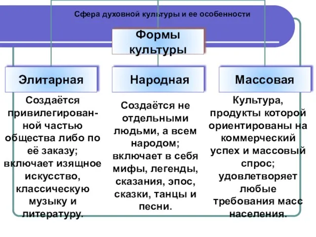 Сфера духовной культуры и ее особенности Создаётся привилегирован- ной частью общества