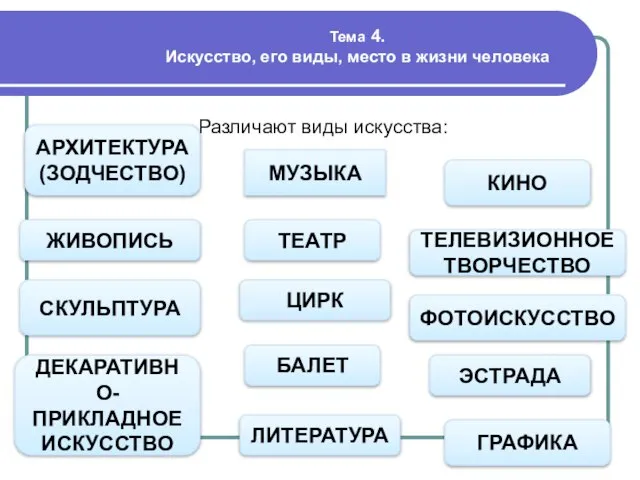 Тема 4. Искусство, его виды, место в жизни человека Различают виды