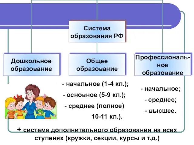 - начальное (1-4 кл.); основное (5-9 кл.); среднее (полное) 10-11 кл.).