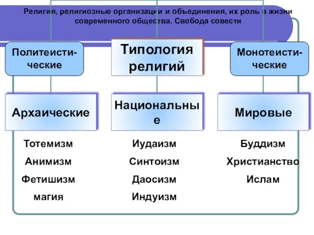 Религия, религиозные организации и объединения, их роль в жизни современного общества.