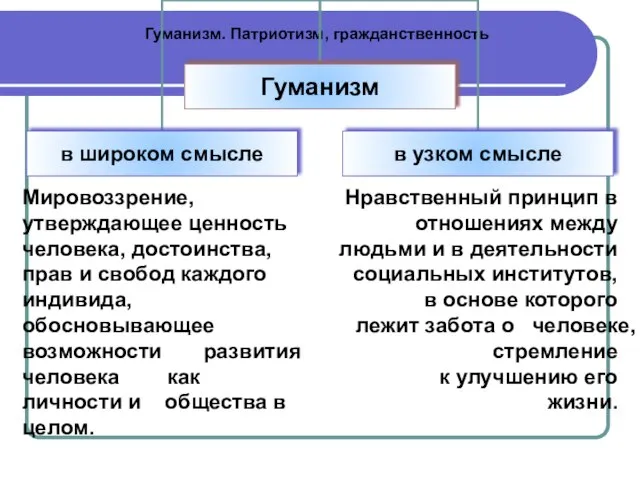 Гуманизм. Патриотизм, гражданственность Мировоззрение, утверждающее ценность человека, достоинства, прав и свобод