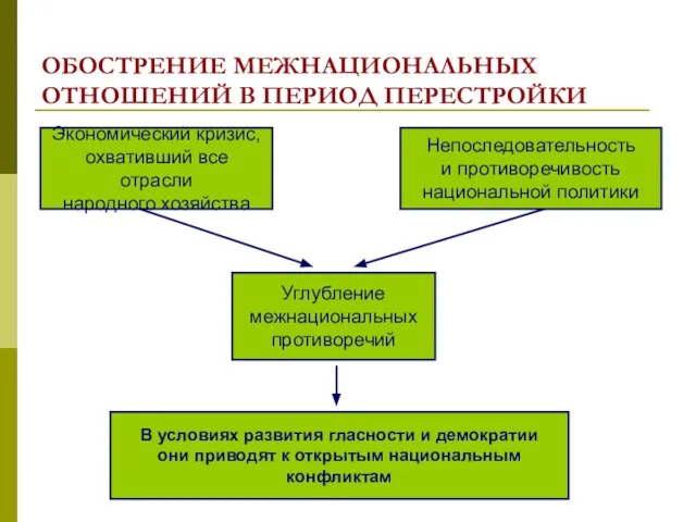 ОБОСТРЕНИЕ МЕЖНАЦИОНАЛЬНЫХ ОТНОШЕНИЙ В ПЕРИОД ПЕРЕСТРОЙКИ Экономический кризис, охвативший все отрасли