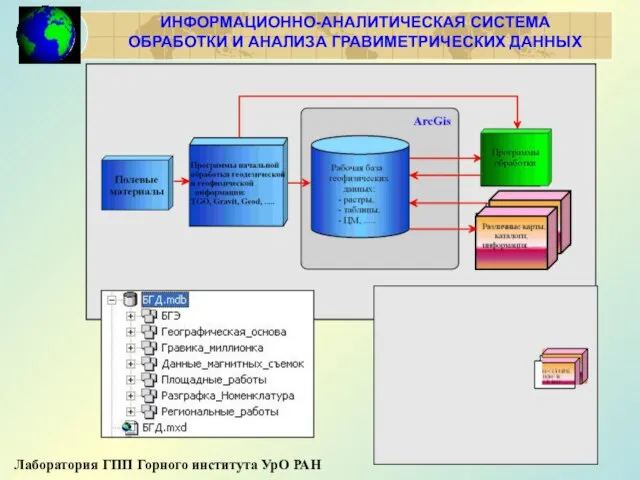 ИНФОРМАЦИОННО-АНАЛИТИЧЕСКАЯ СИСТЕМА ОБРАБОТКИ И АНАЛИЗА ГРАВИМЕТРИЧЕСКИХ ДАННЫХ Лаборатория ГПП Горного института УрО РАН