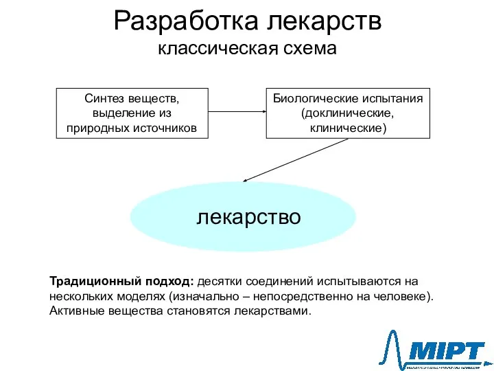 Разработка лекарств классическая схема Синтез веществ, выделение из природных источников Биологические