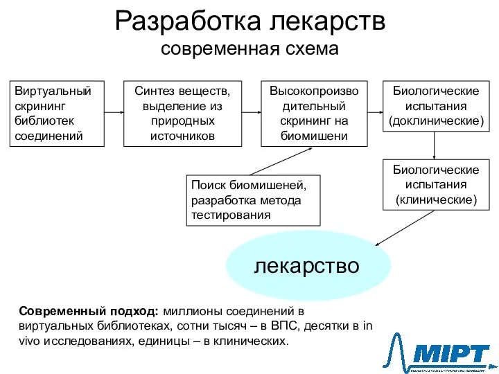 Разработка лекарств современная схема Синтез веществ, выделение из природных источников Биологические