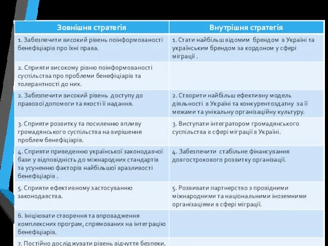 Стратегічні задачі організації на 10 років