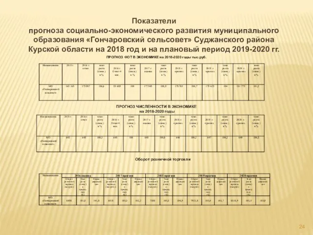 Показатели прогноза социально-экономического развития муниципального образования «Гончаровский сельсовет» Суджанского района Курской