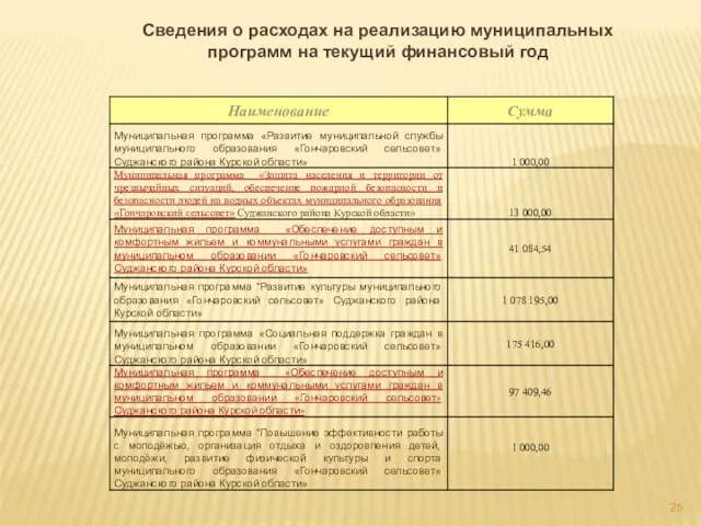 Сведения о расходах на реализацию муниципальных программ на текущий финансовый год