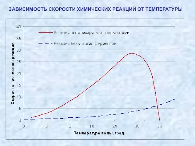 ЗАВИСИМОСТЬ СКОРОСТИ ХИМИЧЕСКИХ РЕАКЦИЙ ОТ ТЕМПЕРАТУРЫ