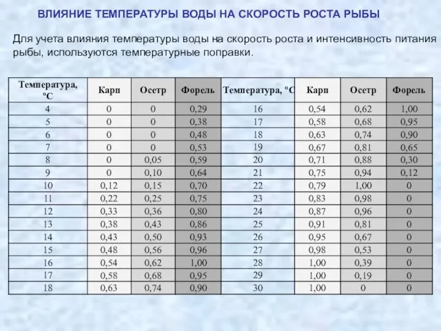 ВЛИЯНИЕ ТЕМПЕРАТУРЫ ВОДЫ НА СКОРОСТЬ РОСТА РЫБЫ Для учета влияния температуры