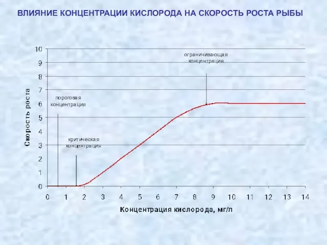 ВЛИЯНИЕ КОНЦЕНТРАЦИИ КИСЛОРОДА НА СКОРОСТЬ РОСТА РЫБЫ