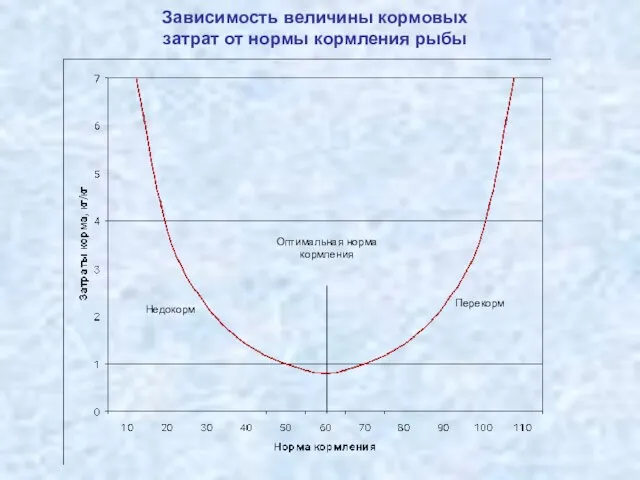 Зависимость величины кормовых затрат от нормы кормления рыбы