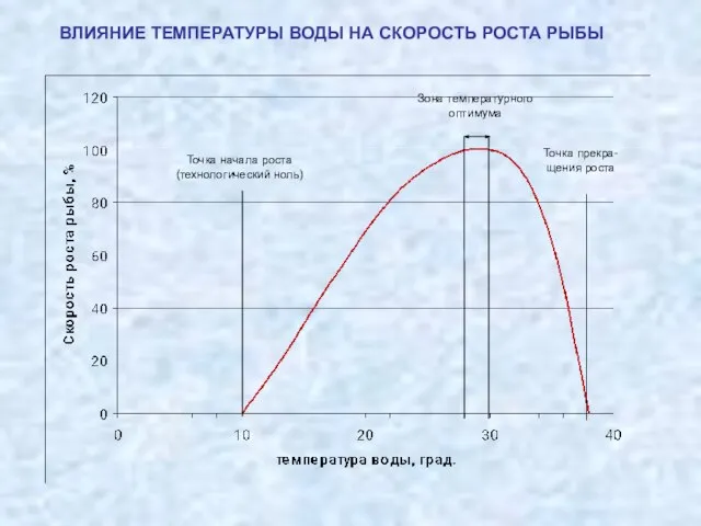 ВЛИЯНИЕ ТЕМПЕРАТУРЫ ВОДЫ НА СКОРОСТЬ РОСТА РЫБЫ