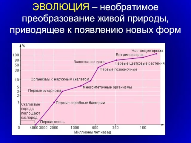 ЭВОЛЮЦИЯ – необратимое преобразование живой природы, приводящее к появлению новых форм