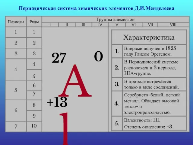 Периодическая система химических элементов Д.И.Менделеева Периоды 1 2 3 4 5