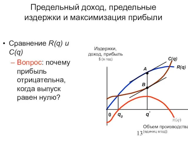 Сравнение R(q) и C(q) Вопрос: почему прибыль отрицательна, когда выпуск равен