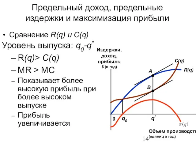 Сравнение R(q) и C(q) Уровень выпуска: q0-q* R(q)> C(q) MR >