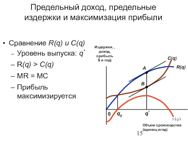 Сравнение R(q) и C(q) Уровень выпуска: q* R(q) > C(q) MR