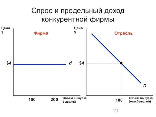 Спрос и предельный доход конкурентной фирмы Объем выпуска, бушелей Цена $