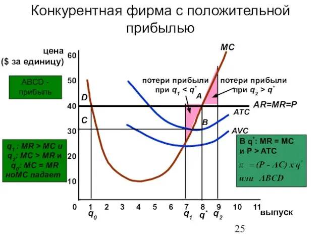 Конкурентная фирма с положительной прибылью 10 20 30 40 цена ($