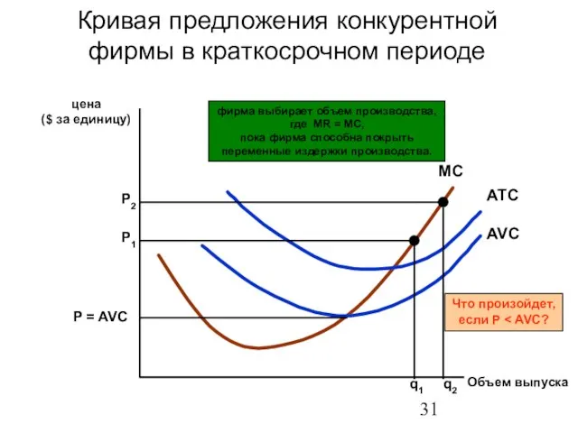 Кривая предложения конкурентной фирмы в краткосрочном периоде цена ($ за единицу) Объем выпуска