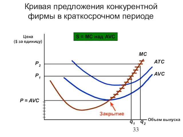 Цена ($ за единицу) MC Объем выпуска AVC ATC P =