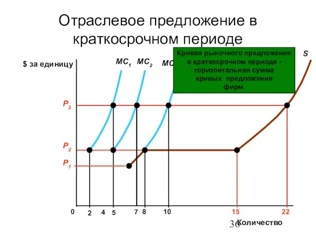 Отраслевое предложение в краткосрочном периоде $ за единицу 0 2 4