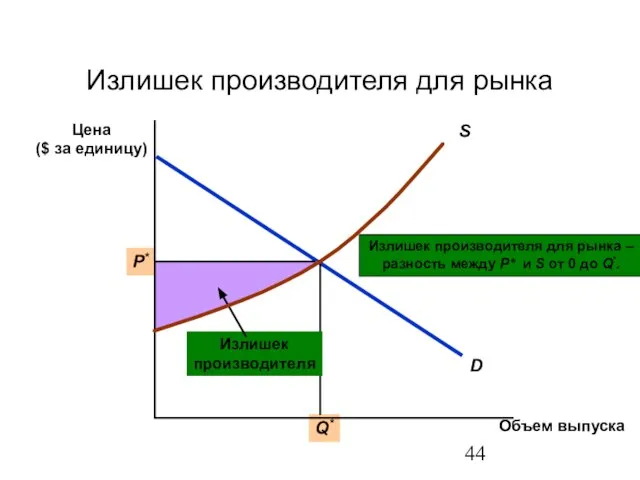 Излишек производителя для рынка Цена ($ за единицу) Объем выпуска