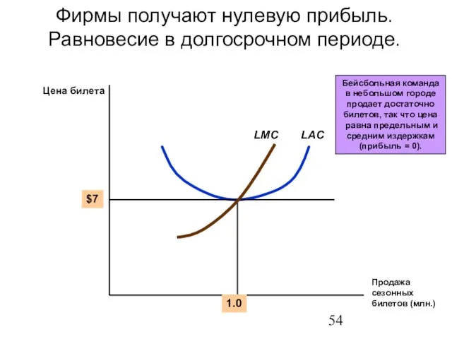 Фирмы получают нулевую прибыль. Равновесие в долгосрочном периоде. Цена билета Продажа сезонных билетов (млн.)