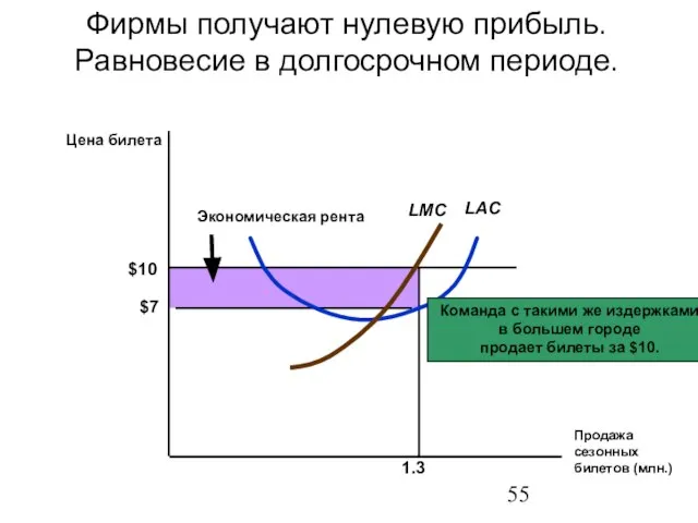 Цена билета Команда с такими же издержками в большем городе продает