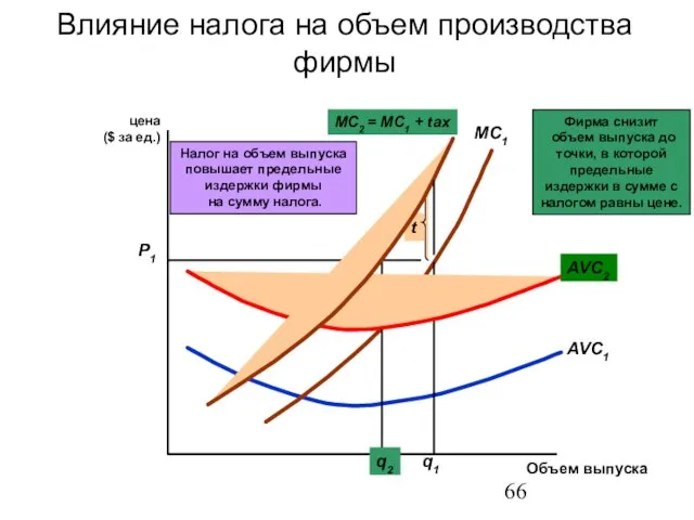 Влияние налога на объем производства фирмы цена ($ за ед.) Объем выпуска