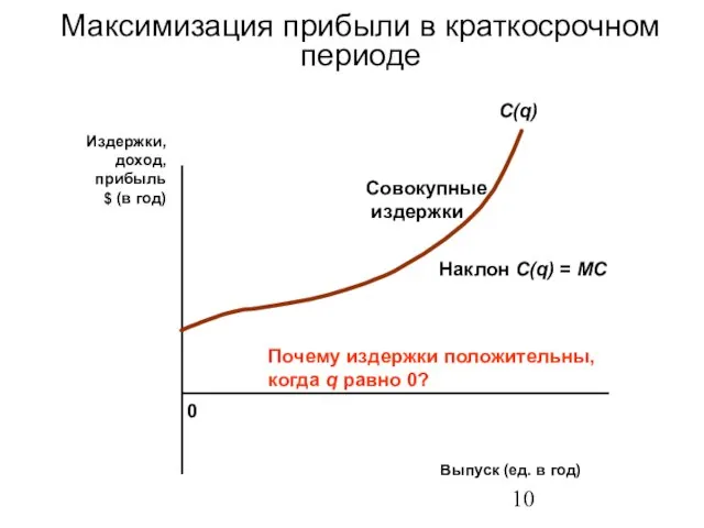 0 Издержки, доход, прибыль $ (в год) Выпуск (ед. в год) Максимизация прибыли в краткосрочном периоде