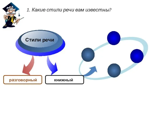 1. Какие стили речи вам известны? книжный Художественный Научный Официально-деловой Публицистический разговорный