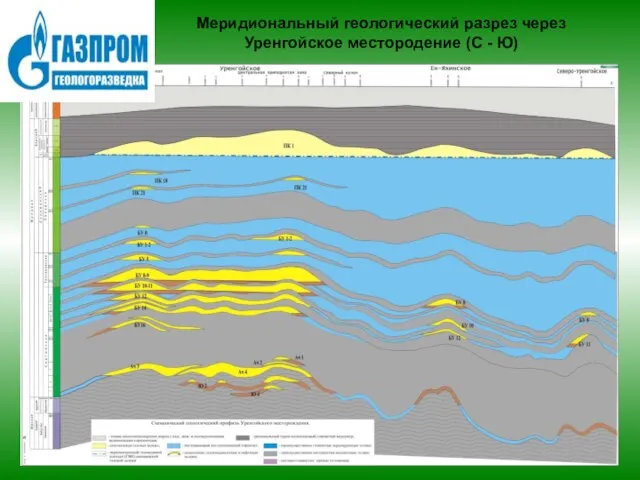 Меридиональный геологический разрез через Уренгойское местородение (С - Ю)