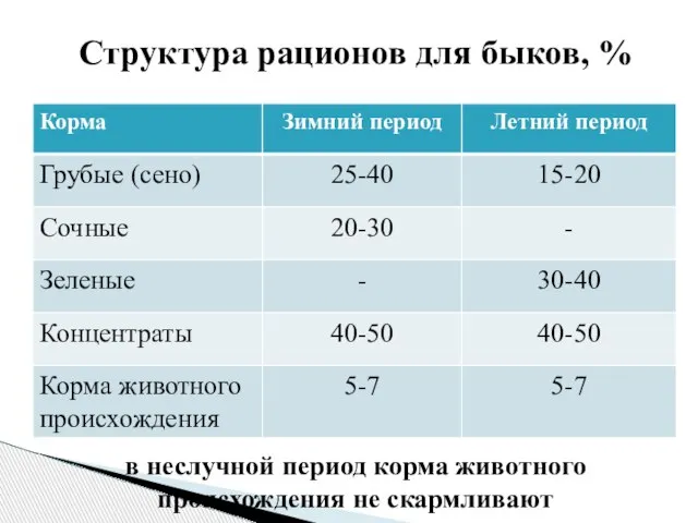 Структура рационов для быков, % в неслучной период корма животного происхождения не скармливают