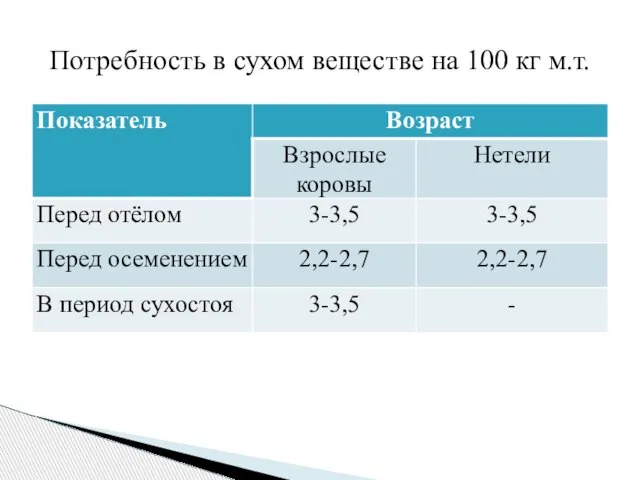 Потребность в сухом веществе на 100 кг м.т.