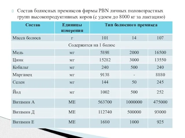 Состав болюсных премиксов фирмы PBN личных половозрастных групп высокопродуктивных коров (с