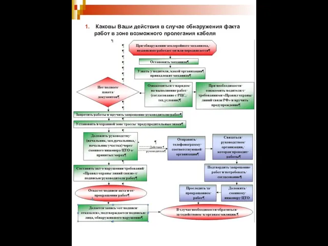 1. Каковы Ваши действия в случае обнаружения факта работ в зоне возможного пролегания кабеля