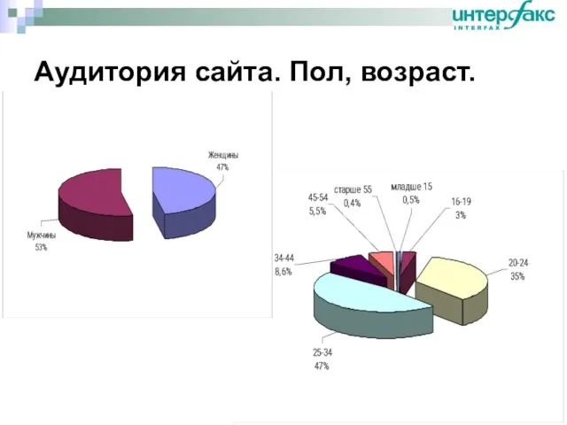 Аудитория сайта. Пол, возраст.