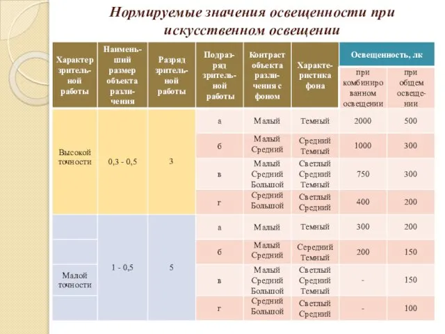 Нормируемые значения освещенности при искусственном освещении