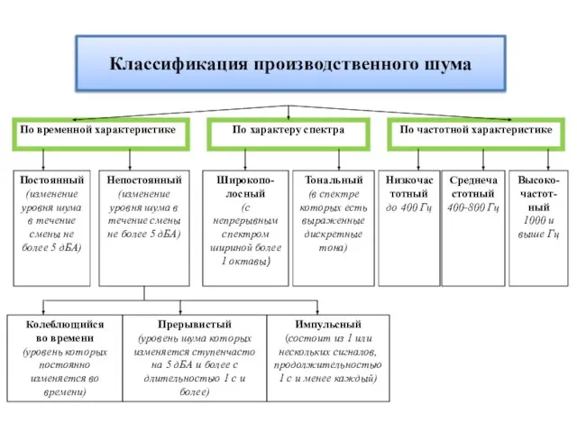 Классификация производственного шума