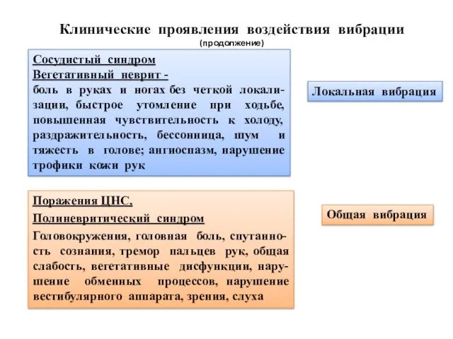 Клинические проявления воздействия вибрации (продолжение) Сосудистый синдром Вегетативный неврит - боль