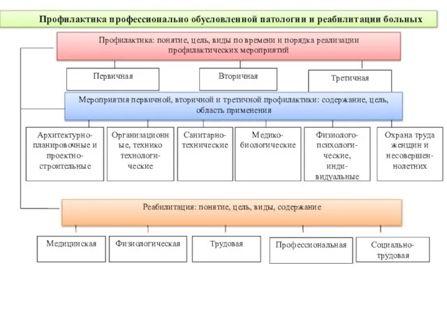 Профилактика профессионально обусловленной патологии и реабилитации больных