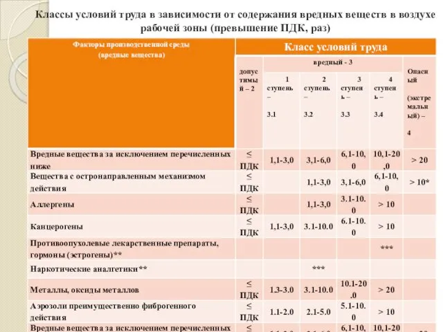 Классы условий труда в зависимости от содержания вредных веществ в воздухе рабочей зоны (превышение ПДК, раз)