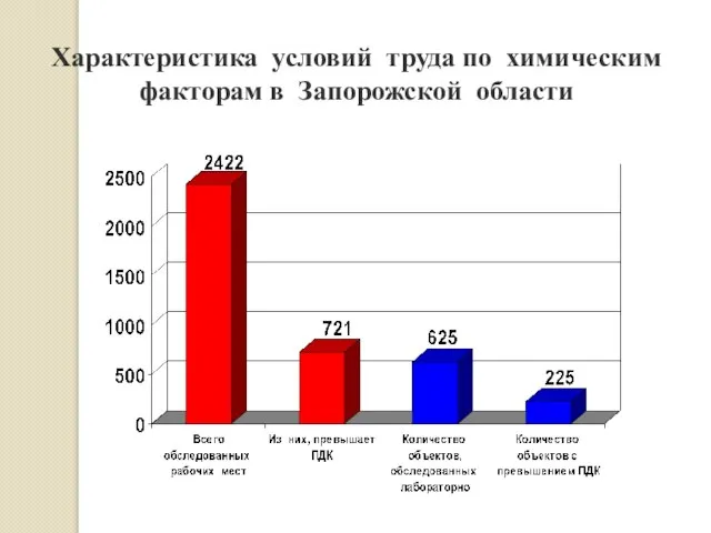 Характеристика условий труда по химическим факторам в Запорожской области