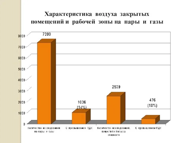 Характеристика воздуха закрытых помещений и рабочей зоны на пары и газы