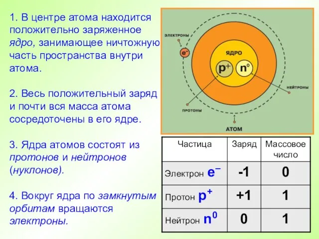 1. В центре атома находится положительно заряженное ядро, занимающее ничтожную часть