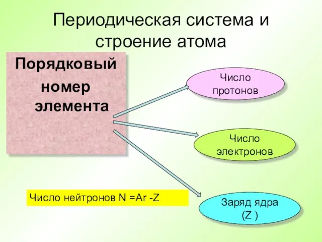 Периодическая система и строение атома Порядковый номер элемента Число протонов Число