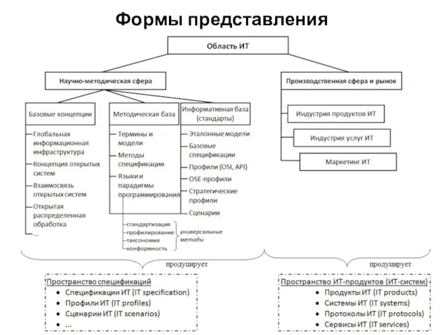 Формы представления современных ИТ